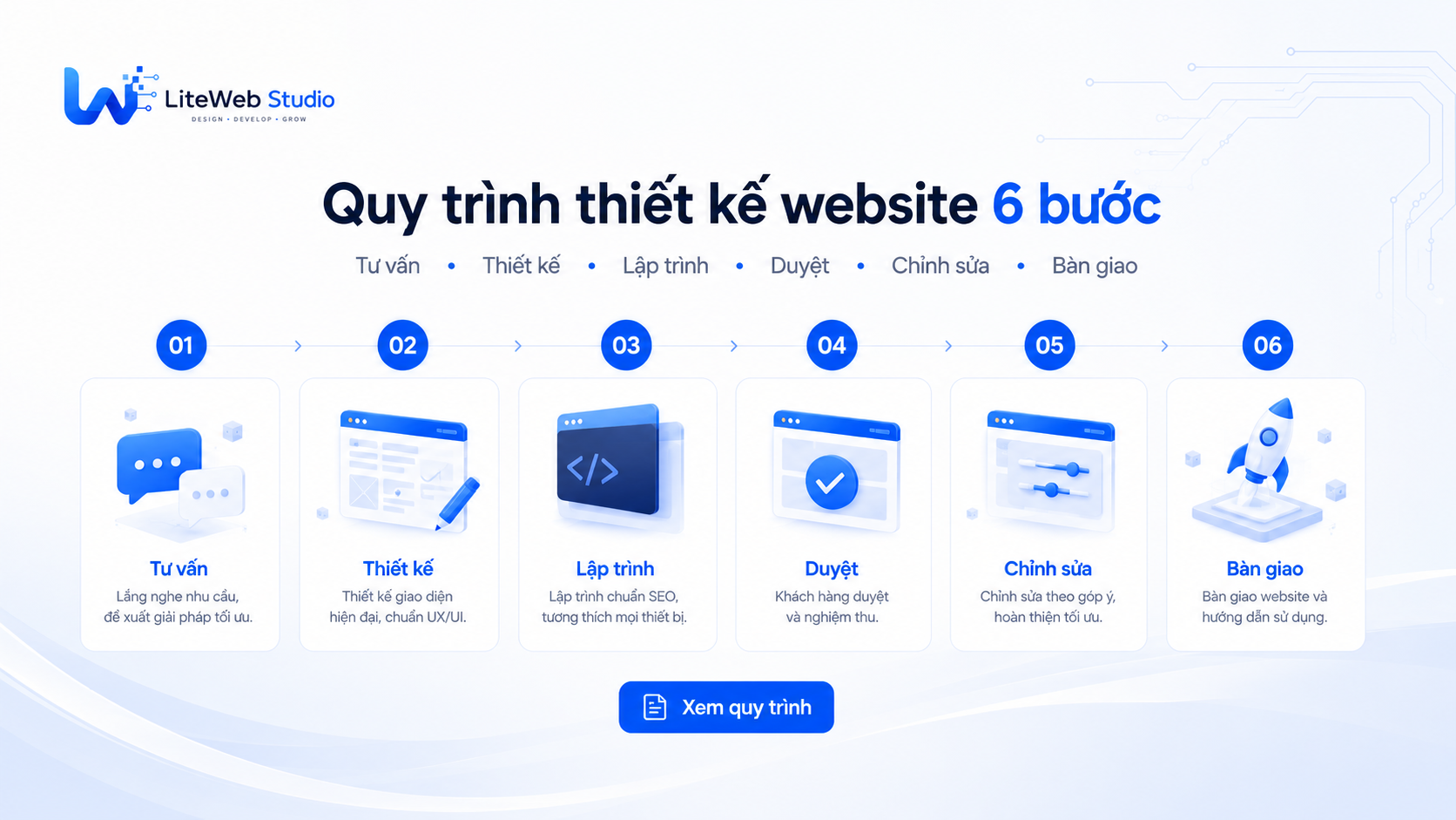 Quy trình thiết kế website 6 bước